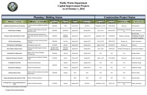 Sanibel Island Public Works Department Capital Improvement Projects As of October 1, 2014, Source: City Of Sanibel.