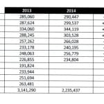 Sanibel Causeway Traffic Up 3.5% In August