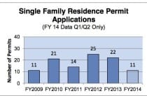 Sanibel Single Family Residence Construction Permit Applications Report 2014.