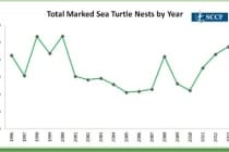 Sanibel & Captiva, Total Sea Turtle Nests By Year, 1996-2013, Courtesy Of SCCF.