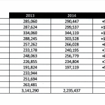 Sanibel Causeway Traffic Up 2.8% In September