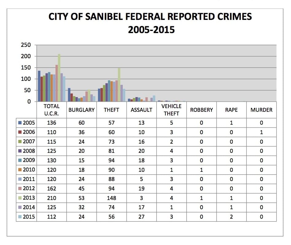 City Of Sanibel Federal Reported Crimes, 2005-2015. Source: City Of Sanibel Police Department