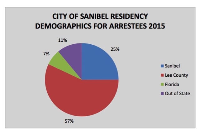 City Of Sanibel Residency Demographics For Arrestees In 2015. Source: City Of Sanibel Police Department.