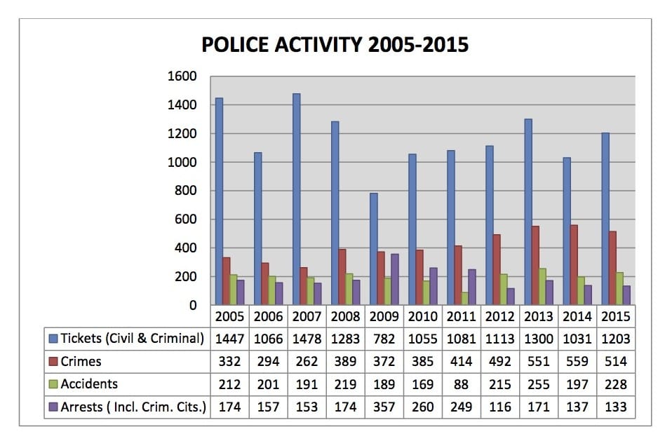 City Of Sanibel Police Activity, 2005-2015. Source: City Of Sanibel Police Department