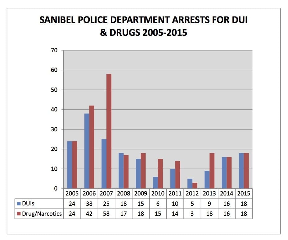 City Of Sanibel Police Department Arrests For DUI & Drugs, 2005-2015. Source: City Of Sanibel Police Department