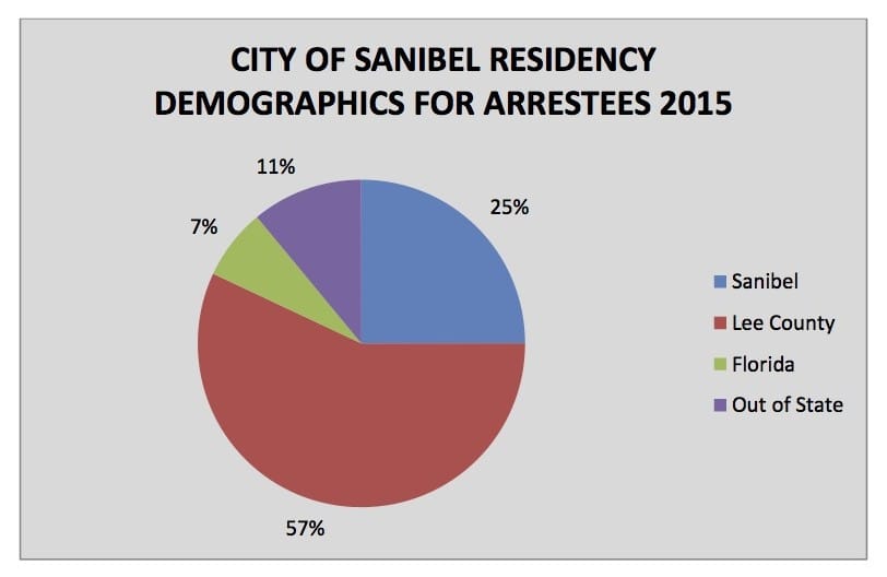 City Of Sanibel Residency Demographics For Arrestees In 2015. Source: City Of Sanibel Police Department