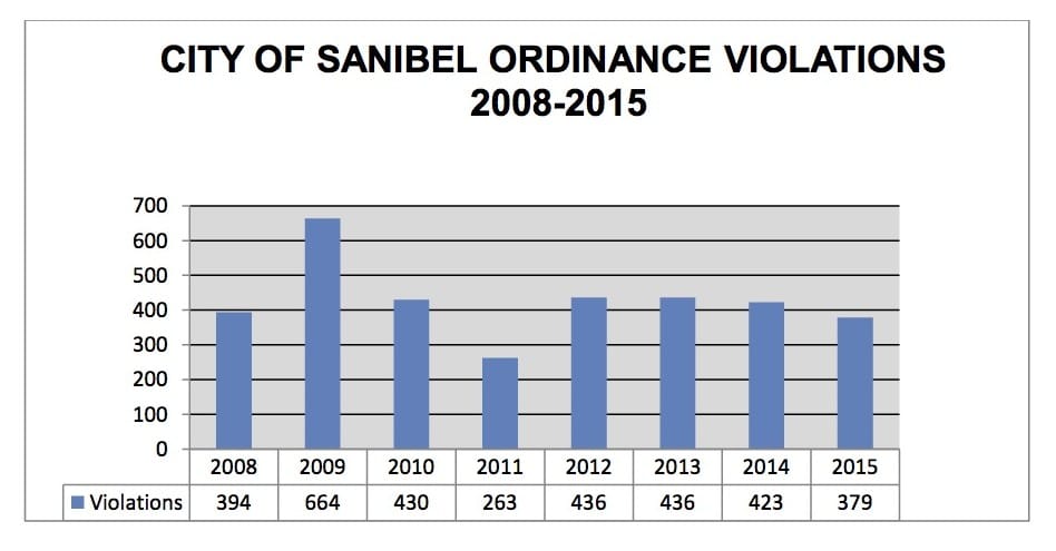 City Of Sanibel Ordinance Violations, 2005-2015. Source: City Of Sanibel Police Department