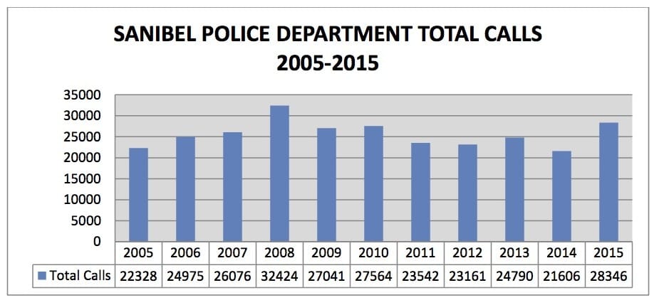 City Of Sanibel Police Department Total Calls, 2005-2015. Source: City Of Sanibel Police Department