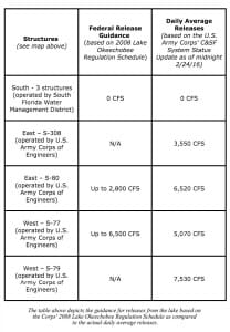 Lake Okeechobee Water Release Schedule, Thursday, February 25, 2016.