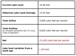 Lake Okeechobee Water Release Conditions, Thursday, February 25. Courtesy Of DEP.