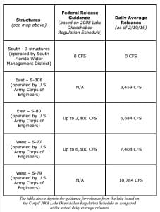 Lake Okeechobee Water Release Schedule, Friday, February 19, 2016.