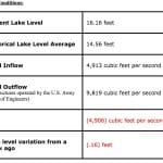 Daily Update On Lake Okeechobee