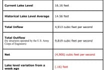 Lake Okeechobee Water Release Conditions, Friday, February 19. Courtesy Of DEP.