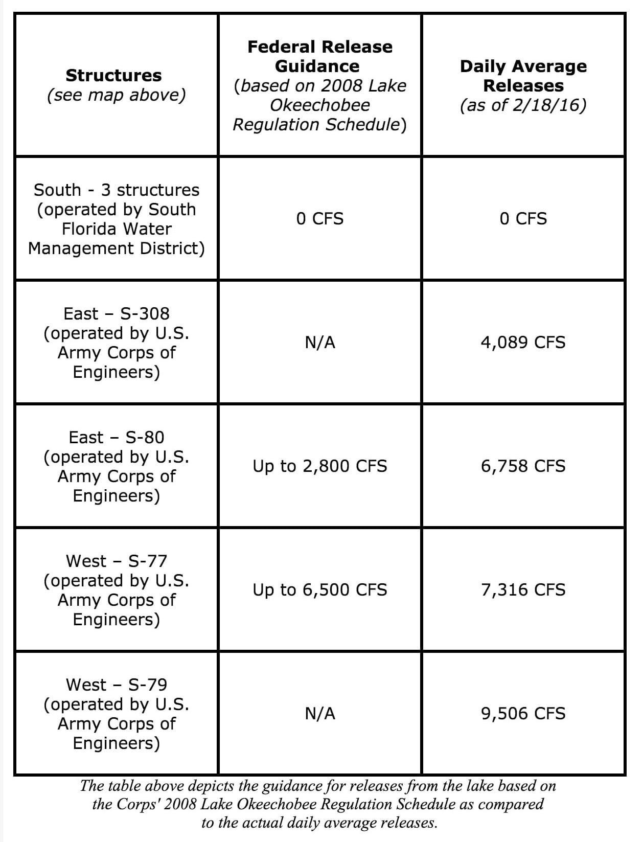 Lake Okeechobee Water Release Schedule, February 18, 2016.