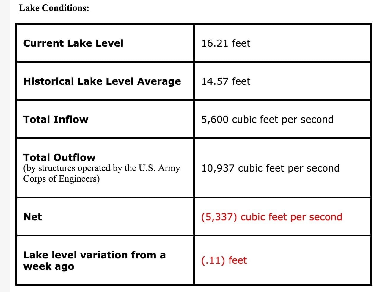 Lake Okeechobee Conditions, Thursday, February 18. Courtesy Of DEP.