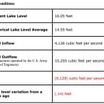 Daily Update On Lake Okeechobee