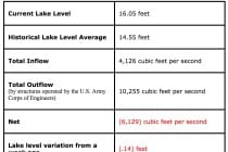 Lake Okeechobee Water Release Conditions, Tuesday, February 23. Courtesy Of DEP.