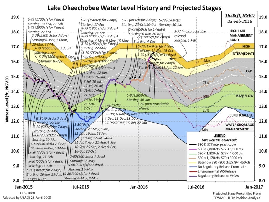 Lake Okeechobee Water Level History And Projected Stages, 2-29-16. Source: South Florida Water Management District.