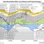 Daily Update On Lake Okeechobee