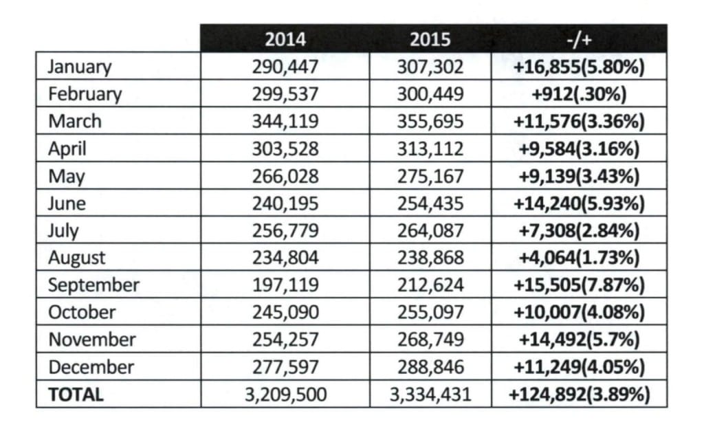 Sanibel Causeway Traffic Highest Ever. Up 4.05% In December, Source: City Of Sanibel.