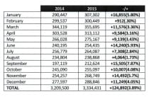 Sanibel Causeway Traffic Highest Ever. Up 4.05% In December, Source: City Of Sanibel.