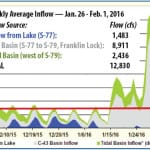 SCCF:  Stop Back Pumping; Fund Now; Storage Below Lake Is Solution