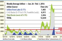 SCCF: the graph shows where Caloosahatchee water comes from, Courtesy Of SCCF.