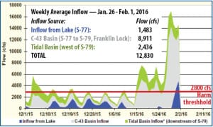 SCCF: the graph shows where Caloosahatchee water comes from, Courtesy Of SCCF.