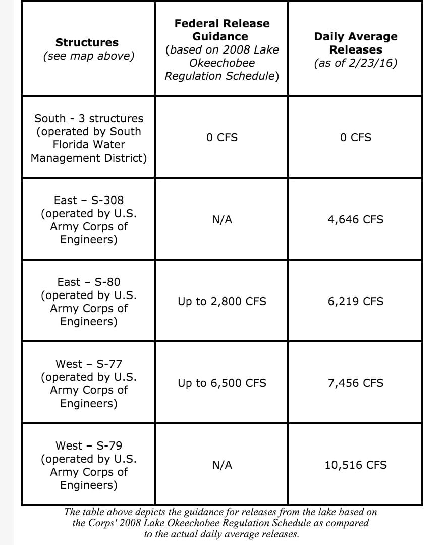Lake Okeechobee Water Release Schedule, Tuesday, February 23, 2016.