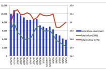DEP Daily Lake Okeechobee Update, Lake Okeechobee, Lake Level, Lake Inflow, Lake Outflow, 3-10-16.