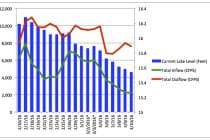 DEP Daily Lake Okeechobee Water Release Update, Lake Level, Lake Inflow, Lake Outflow, 3-11-16.