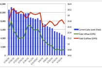 DEP Daily Lake Okeechobee Water Release Update, Lake Level, Lake Inflow, Lake Outflow, 3-18-16.