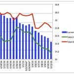 DEP’S Daily Lake Okeechobee Water Release Update, 3-14-16