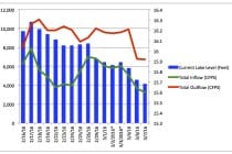 DEP Daily Lake Okeechobee Update, Lake Okeechobee, Lake Level, Lake Inflow, Lake Outflow, 3-8-16.