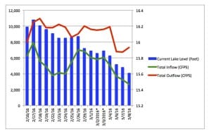 DEP Daily Lake Okeechobee Update, Lake Okeechobee, Lake Level, Lake Inflow, Lake Outflow, 3-9-16.