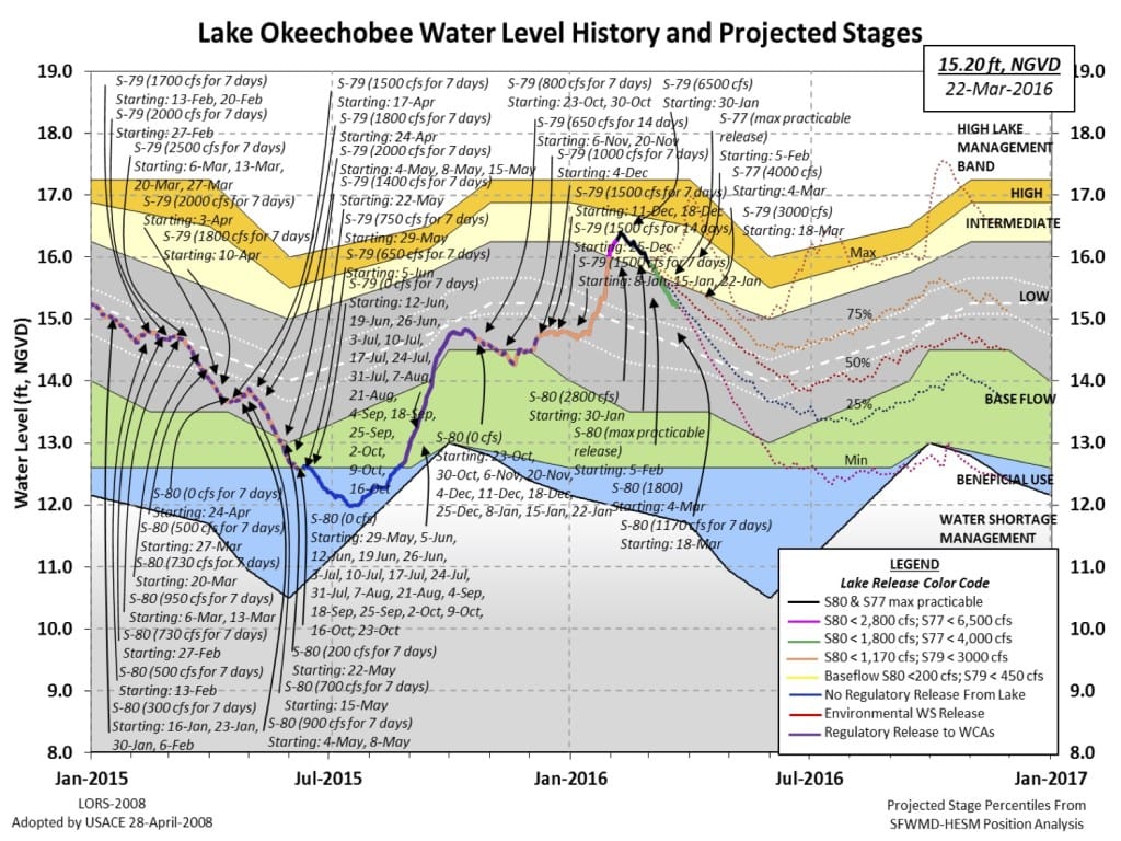 Lake Okeechobee Water Level History And Projected Stages, 3-22-16. Source: South Florida Water Management District.