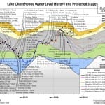 DEP’S Daily Lake Okeechobee Water Release Update, 3-25-16