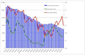 DEP Daily Lake Okeechobee Water Release Update, Lake Level, Lake Inflow, Lake Outflow, 4-15-16.