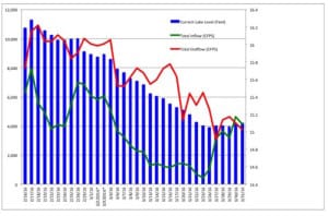 DEP Daily Lake Okeechobee Water Release Update, Lake Level, Lake Inflow, Lake Outflow, 4-1-16.