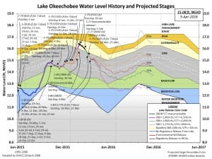 Lake Okeechobee Water Level History And Projected Stages, 4-8-16. Source: South Florida Water Management District.